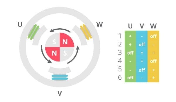 圖1 : BLDC馬達換向的六步模式。（source：CUI Devices）