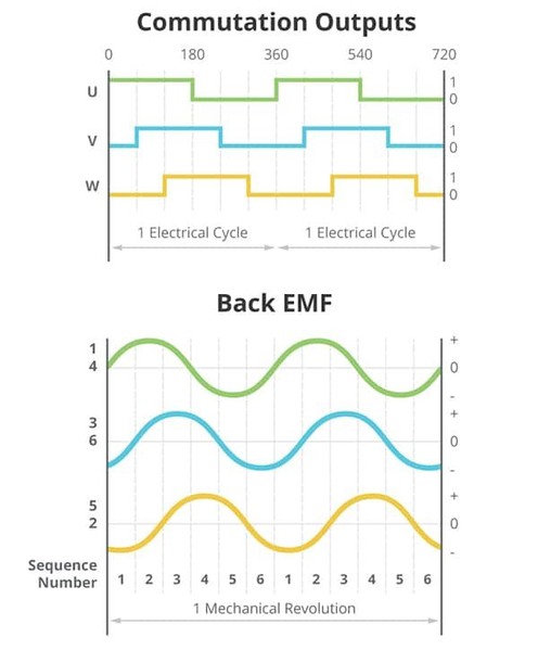 图2 : 换向输出和马达相位（source：CUI Devices）