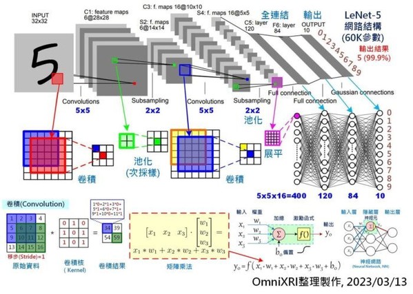 圖一 : 手寫數字辨識LeNet-5卷積神經網路模型及卷積、矩陣乘法示意圖。