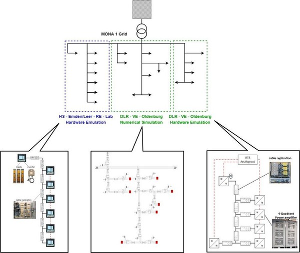 圖3 : 橫跨兩個地點進行協同模擬的低電壓配電網路。（source：DLR, Hochschule Emden/Leer, Forschungsstelle fur Energiewirtschaft e.V.）