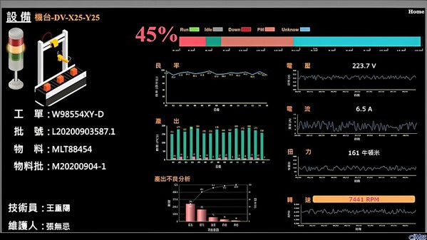 圖2 : 機況監控、數據收集及效率分析等看板結合OEE指標範例-2