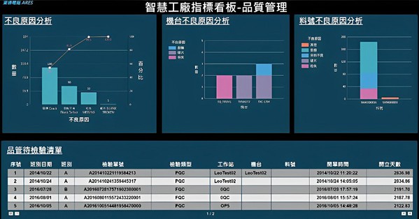 圖7 : 透過電子看板整合品質管理相關指標範例(檔名: p7)