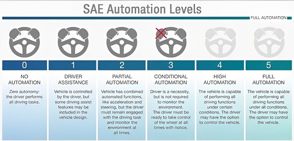 图二 :  国际汽车工程师学会制定的自动驾驶等级