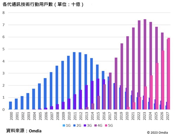 圖一 : 各代通訊技術行動用戶數。（source:Omdia）