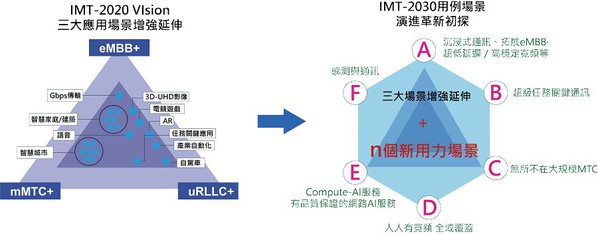 图二 : B5G及6G使用场景初步思考。(source：Samsung，MIC整理，2022年10月)