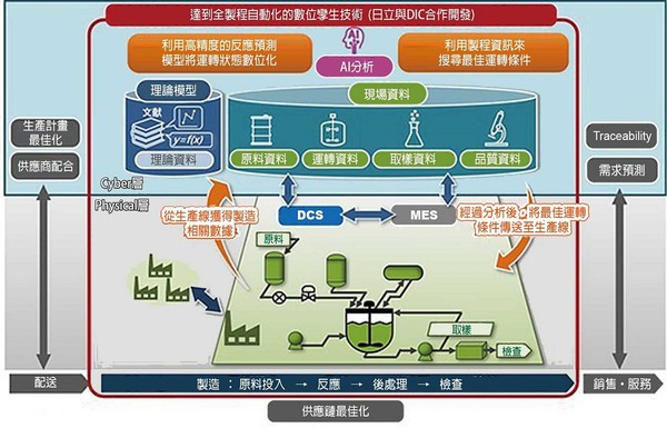 图二 : 数位分身技术使整个制造过程自动化。（source：DIC）