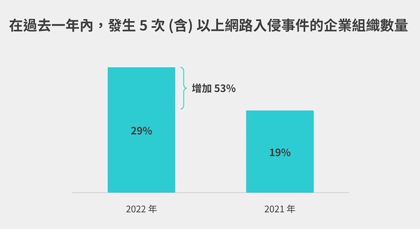 圖二 : 越來越多企業曾被網路入侵超過五次以上。（source：Fortinet）