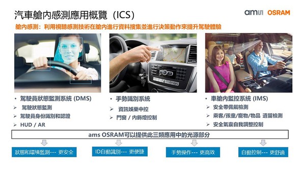 图五 : 舱内感测应用概览（source：ams OSRAM）