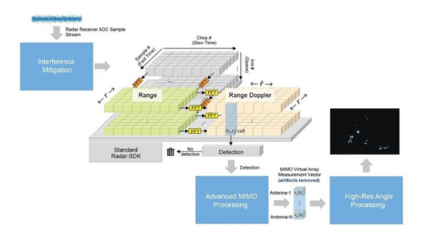 图二 : Premium Radar SDK通过高级处理改进汽车雷达应用