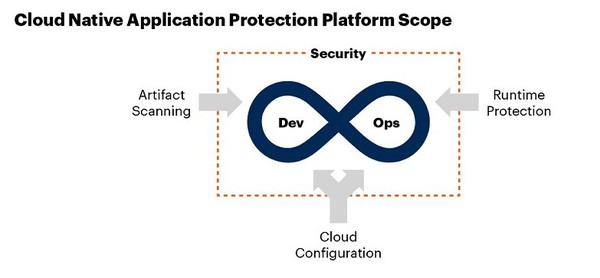 图二 : 云端原生应用保护平台范围（source：Gartner）