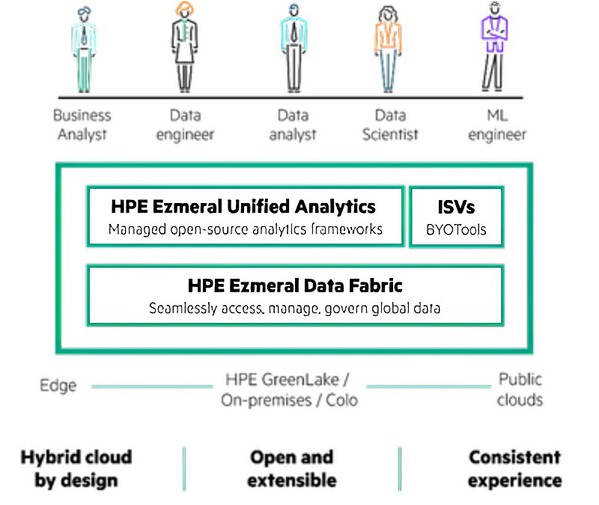 图 : HPE Ezmeral 软体平台旨在帮助组织在全球范围内利用资料并通过可预测的软体即服务（SaaS）解决方案，为混合多云环境部署分析。