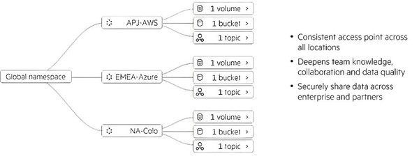 图二 : 全局命名空间为用户和应用程序提供了对资料结构和相关卷、桶和主题的单一访问点