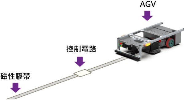 图二 : 磁导轨道式的AGV（source：SHARP；作者整理）