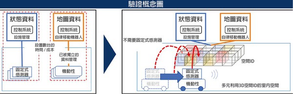 圖三 : 透過AMR的移動感測架構，來減少安裝固定感測器。（source：NTT Data；作者整理）