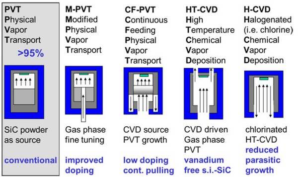 圖三 : 碳化矽晶體生長方式