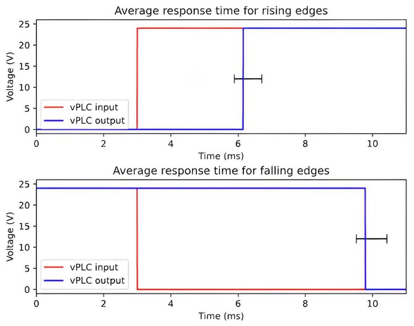 圖3 : 輸入上升沿和下降沿從輸入到輸出的平均響應時間。水平誤差線代表最小和最大記錄值。（source：Software Defined Automation）