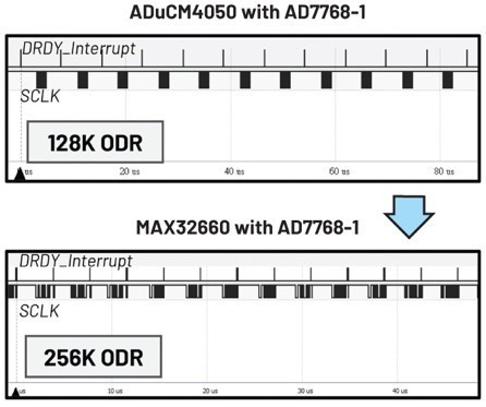 圖10 : 不使用DMA時MAX32660的ODR