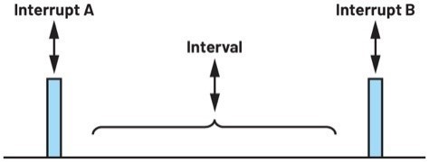 圖5 : 兩次中斷的時間間隔