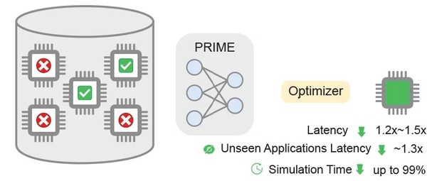 图三 : Google的PRIME利用记录加速器数据，来训练设计加速器的保守模型。（source：google；作者整理）