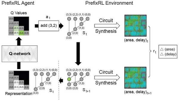 图四 : PrefixRL流程的描述。（source：Nvidia；作者整理）