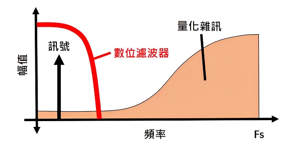 圖十三 : 數位濾波器