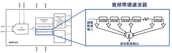 圖十五 : ADS1672內置寬頻帶通濾波器