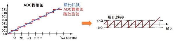 圖一 : 量化誤差（source：TI）