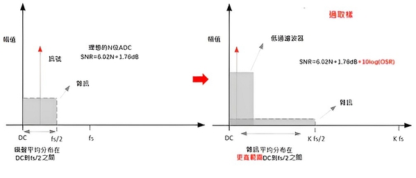 圖四 : 過取樣提高訊噪比