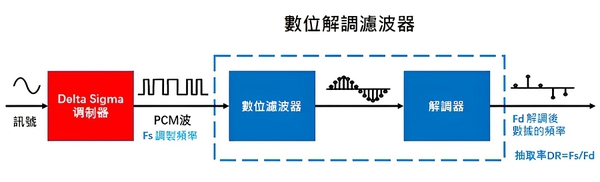 圖七 : Delta-Sigma（Σ-Δ）ADC原理