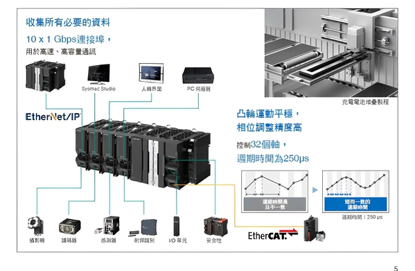 圖1 : 歐姆龍最新推出NX5控制器，已提升資料傳輸能力為上一代型號的4倍；且經由同步收集所有EtherCAT I/O資料，足以因應高容量通訊需求。（source：OMRON）