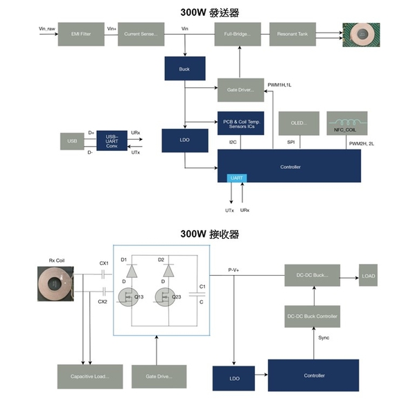 圖4 : 已針對無線充電進行優化的發送器和接收器電路架構圖