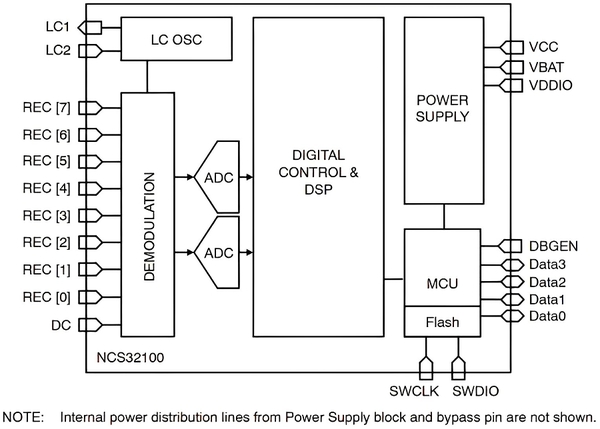 圖2 : 安森美NCS32100 旋轉位置感測器的電路圖。（source：onsemi）