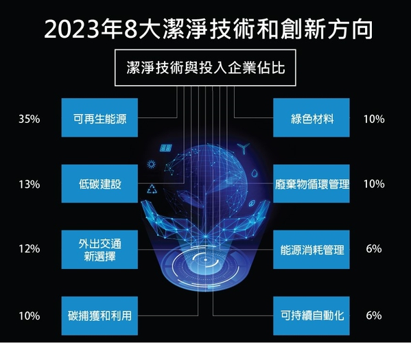 圖1 : StartUs Insights歸納了8大潔淨技術與投入業者佔比。（source：StartUs Insights)