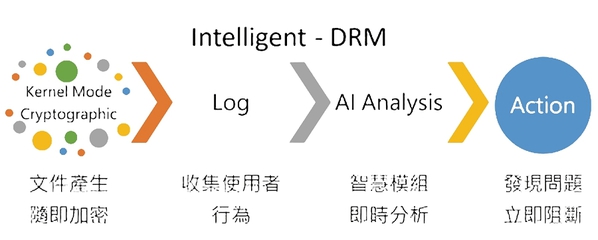 圖2 : ARES PP行為學習模型