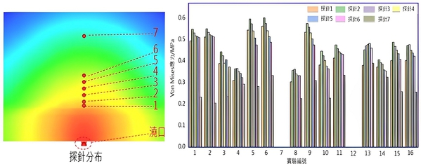 图3 : Von Mises应力随探针位置的变化