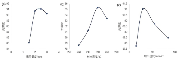 图5 : 控制因子与光泽度趋势曲线 (a)形腔厚度 (b)射出温度 (c)射出速度