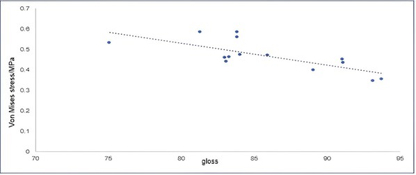 图6 : Von Mises应力与光泽度散点图