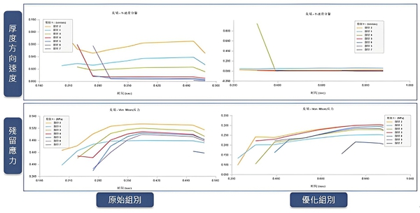 图7 : 优化前後Von Mises应力与厚度方向速度比较