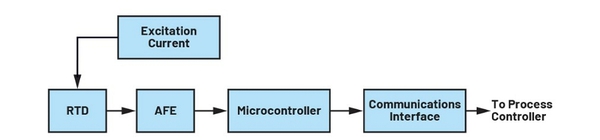 圖2 : RTD工業溫度感測器架構圖