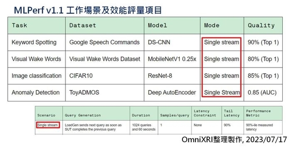 图1 : MLPerf v1.1 工作场景及效能评量项目。[2]