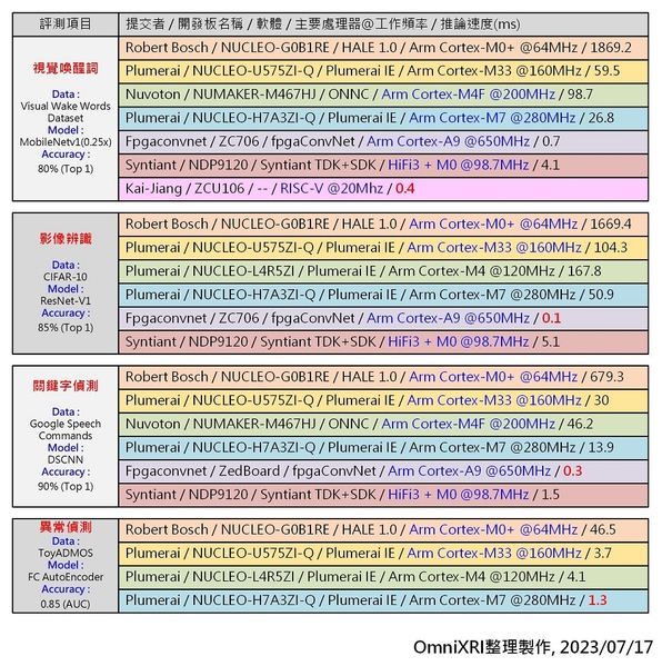 图2 : MLPerf Tiny v1.1各等级CPU及不同应用表现最隹清单。[2]