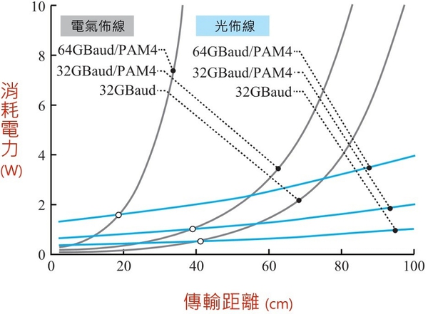 圖一 : 顯示了電氣佈線和光佈線的功耗與傳輸距離的關係性。(source：電子情報通信學會－日本；作者整理)