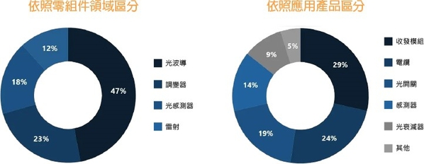 圖三 : 根據矽光子市場產品分類的比例統計。（source：Research Nester；作者整理）