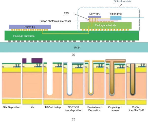 圖七 : imec發表一款TSV結構的混合組裝光學模組：(a)使用具有TSV結構的矽光子插層的混合組裝光模組。(b)矽光子插層上的 TSV製程。（source：imec；作者整理）
