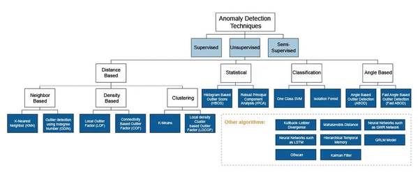 圖1 : 異常檢測技術分類。（source：Wevolver；作者整理）