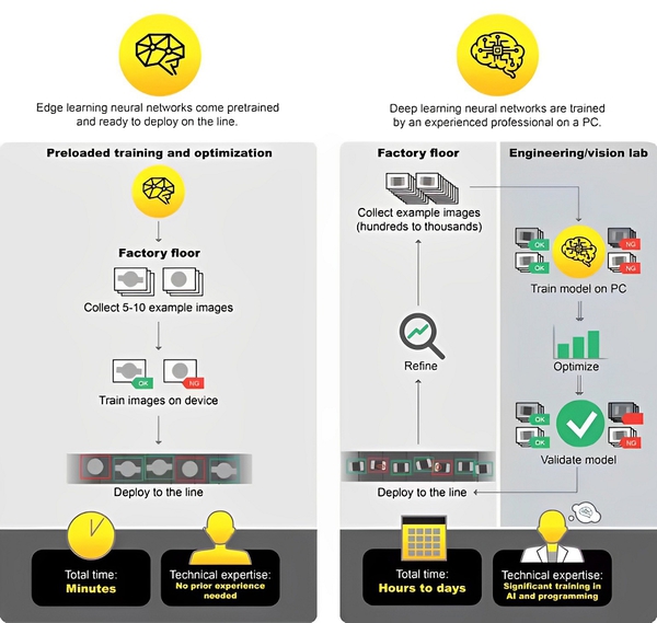 圖3 : 邊緣學習神經網路由業者在針對工業自動化的大量數據集上進行預訓練。未來，客戶只需幾分鐘即可完成針對其特定用例進行第二部分的訓練。（source：Cognex）