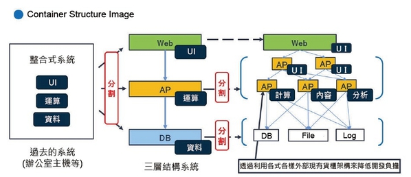 图4 : 人工智慧相关业者了利用货柜架构技术，开发出更高效地管理数据中心。（source：Mynavi；作者整理）