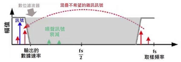 图五 : 设计数位滤波，滤除不希??的杂讯讯号（source：TI）