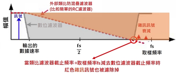 图六 : 设计外部类比防混叠滤波器，滤除不希??的杂讯讯号（source：TI）