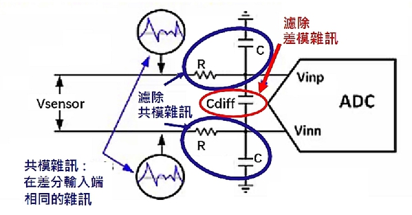 图七 : 滤除共模杂讯与差模杂讯（source：TI）